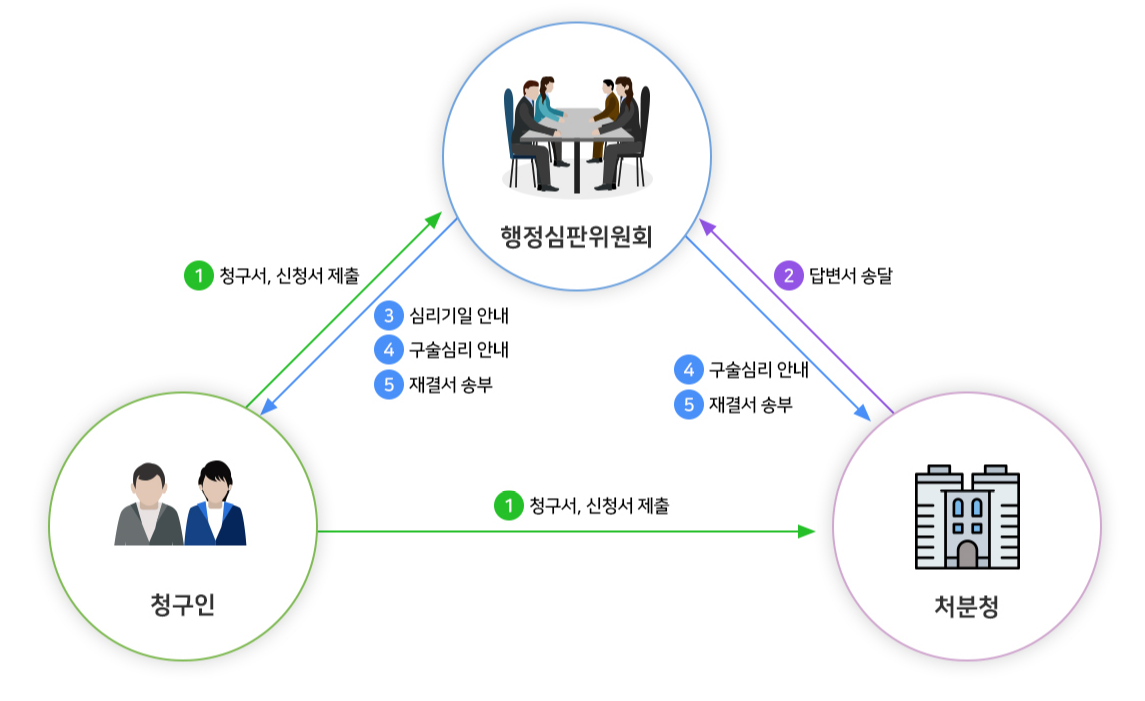 이의 제기 절차 안내 이미지